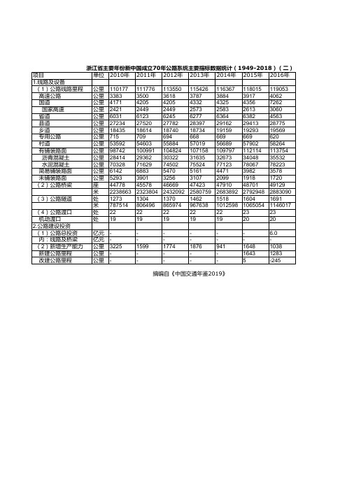 中国交通年鉴2019：浙江省新中国成立70年公路系统主要指标数据统计1949-2018二