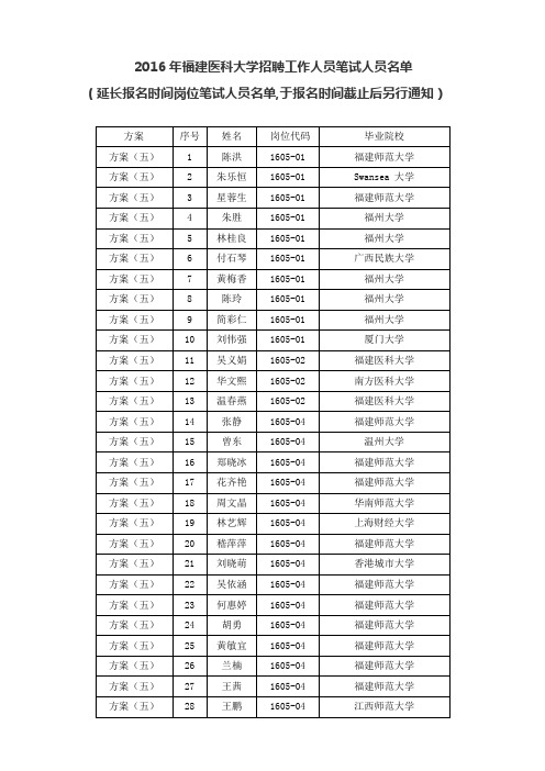 2016年福建医科大学招聘工作人员笔试人员名单