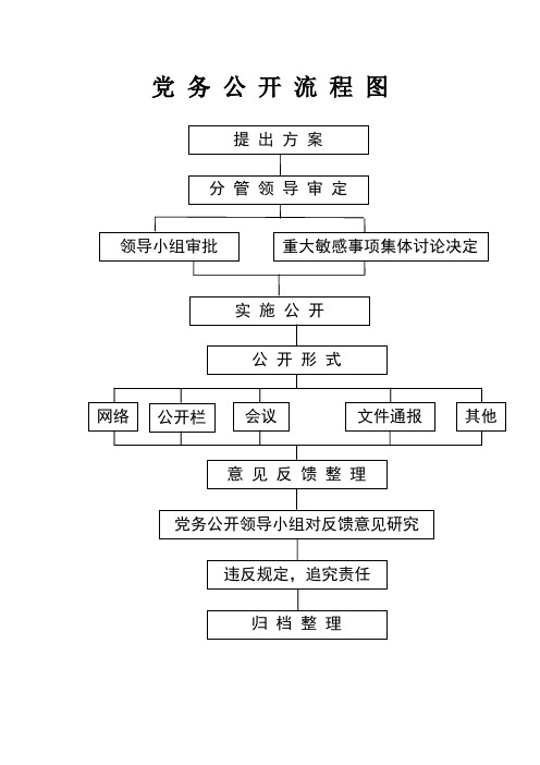 党务公开流程图3个