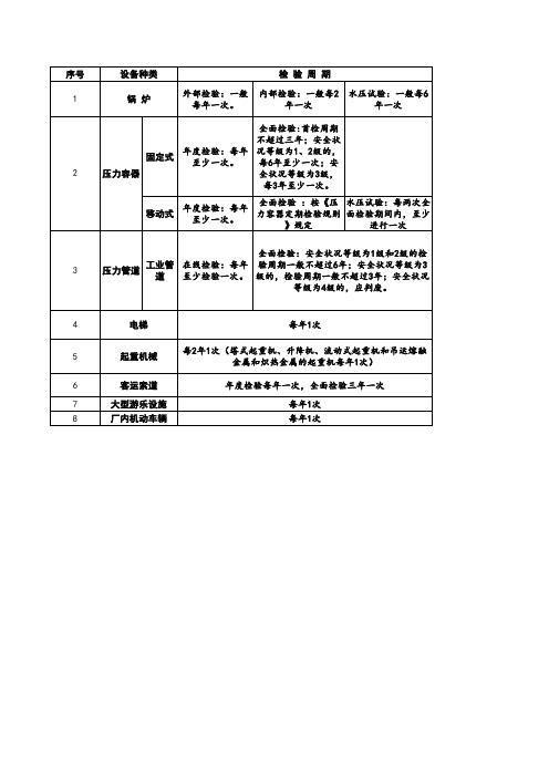 各类特种设备定期检验周期表