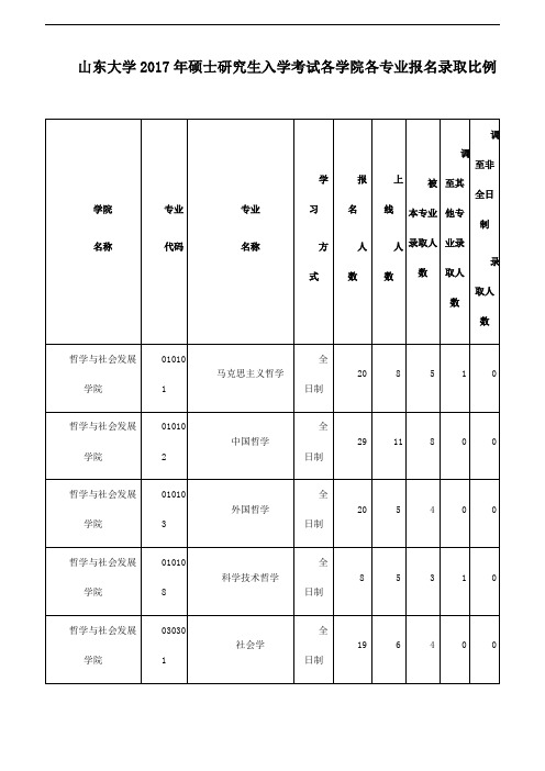 山东大学2017年硕士研究生入学考试各学院各专业报名录取比例