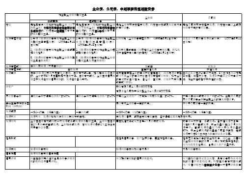 短融、中期票据、企业债、公司债比较表