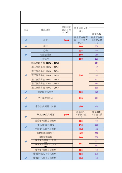 公共建筑卫生间洁具计算表(2015)