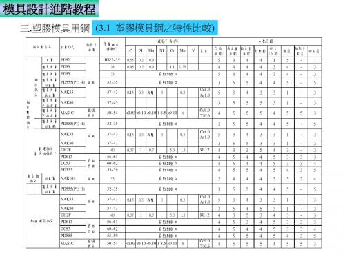 模流分析成形条件