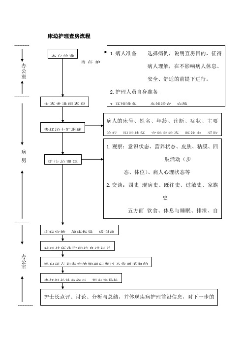 床边护理查房流程