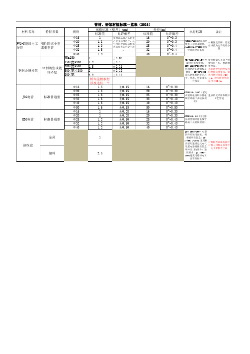 机电工程材料标准