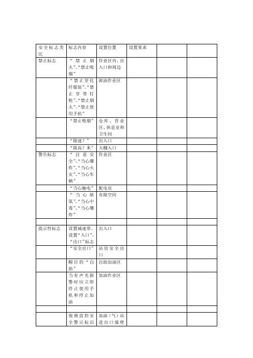 加油站安全标志