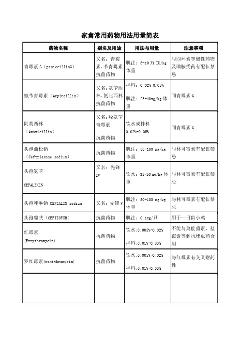 家禽常用药物用法用量简表