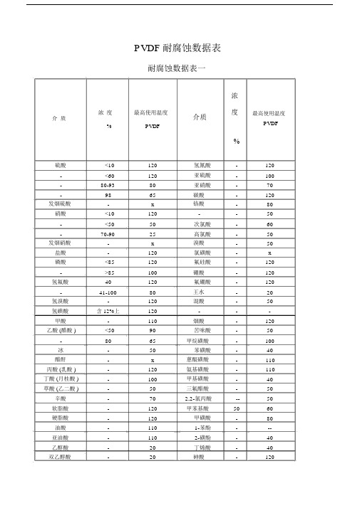 PVDF耐腐蚀性能表--实用.doc