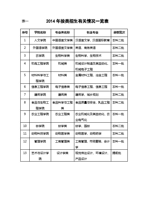 表一2014年按类招生有关情况一览表