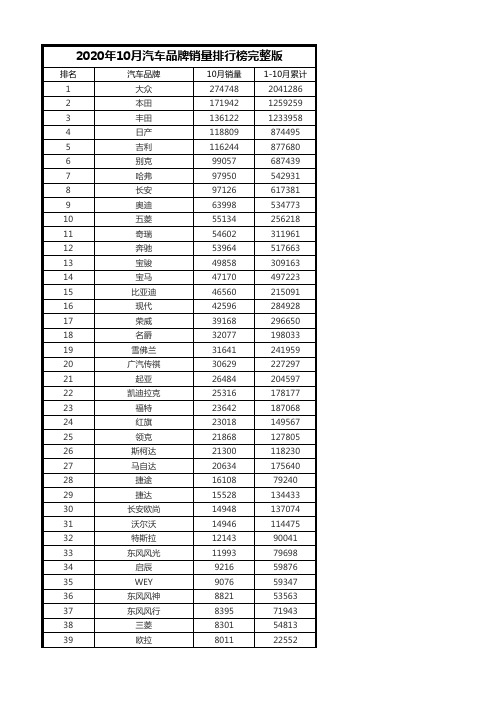 2020年10月汽车品牌销量排行榜完整版