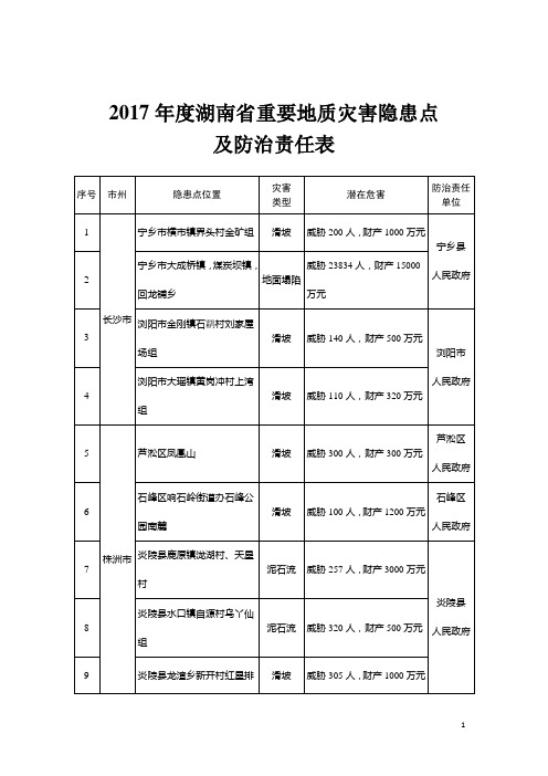 2017年度湖南省重要地质灾害隐患点