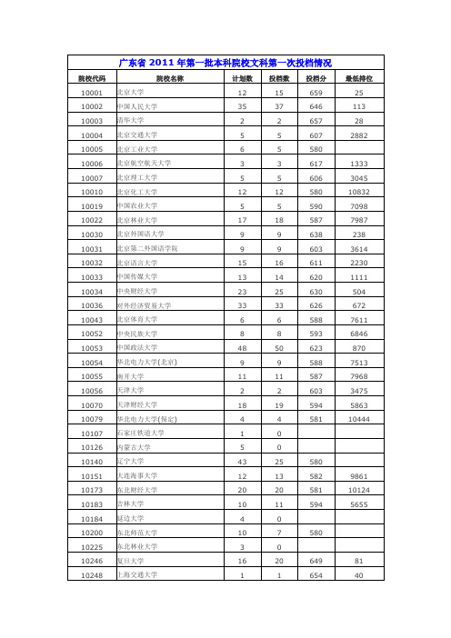 2011年广东高考投档线