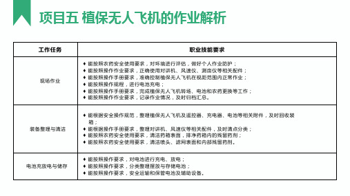 植保无人飞机应用技术(初级)第五章 植保无人飞机的作业解析