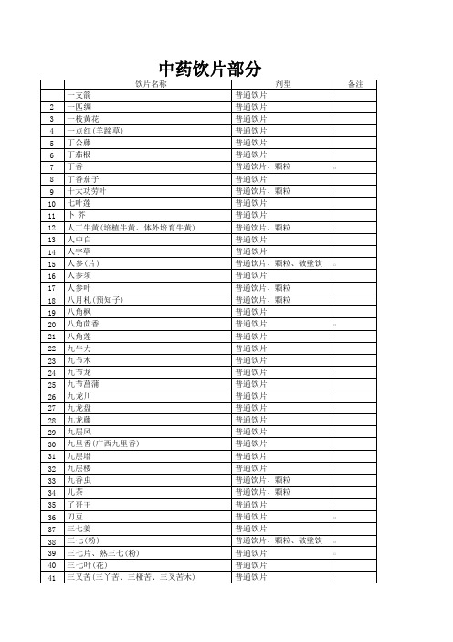 《2024年版广东药品目录》中药饮片 