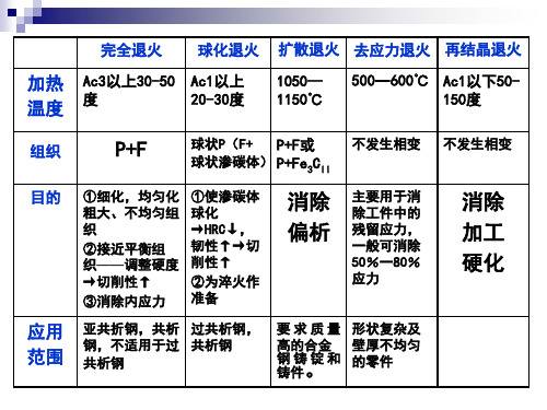 热处理表格