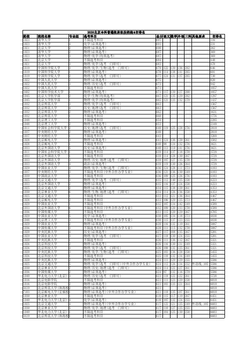 2020北京高校各专业组录取分数线