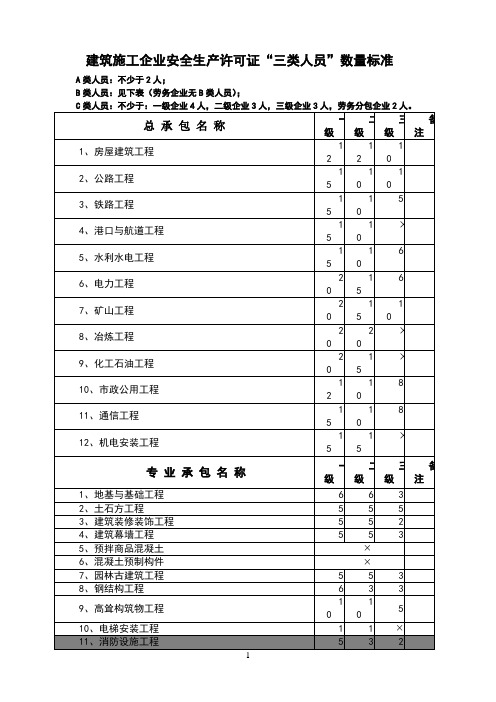 企业安全生产许可证三类人员数量标准