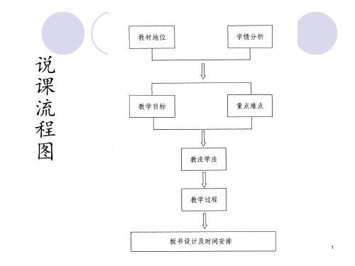 方程的根与函数的零点问题说课PPT课件