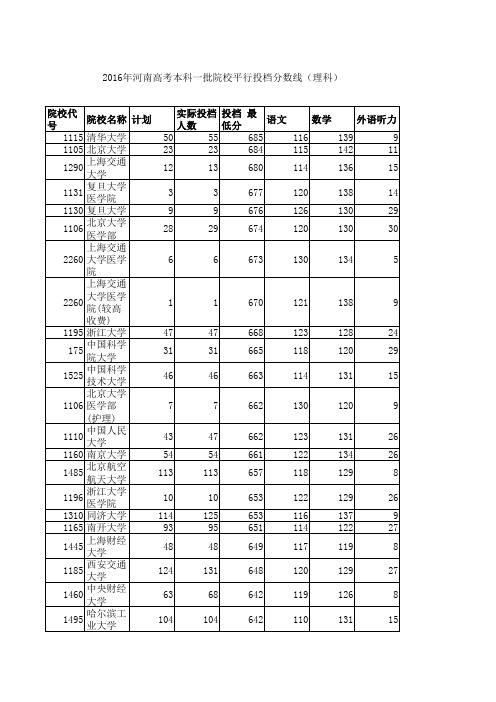 2016年河南高考本科一批院校平行投档分数线(理科)