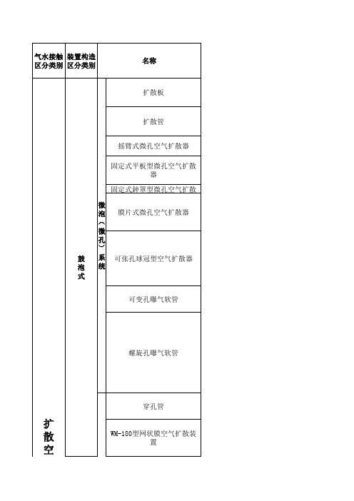 各种曝气器的特点与不同