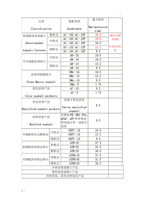 沥青混凝土分类