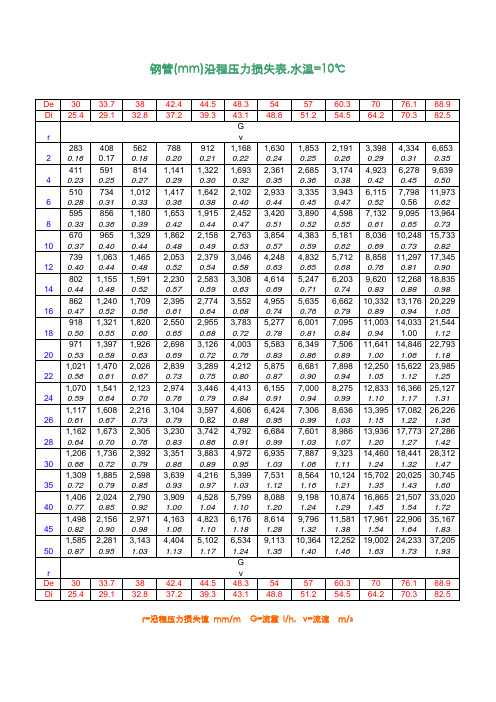 钢管(mm)沿程压力损失表