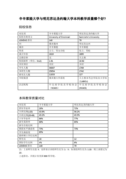 辛辛那提大学与明尼苏达圣约翰大学本科教学质量对比