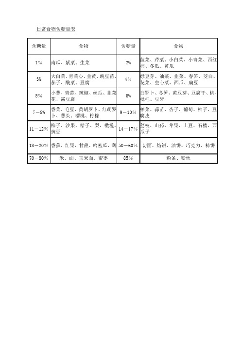 日常食物含糖量表 (2)