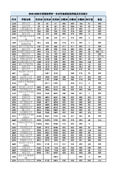 2018-2020全国高校理科一本在河南录取投档线及位次统计