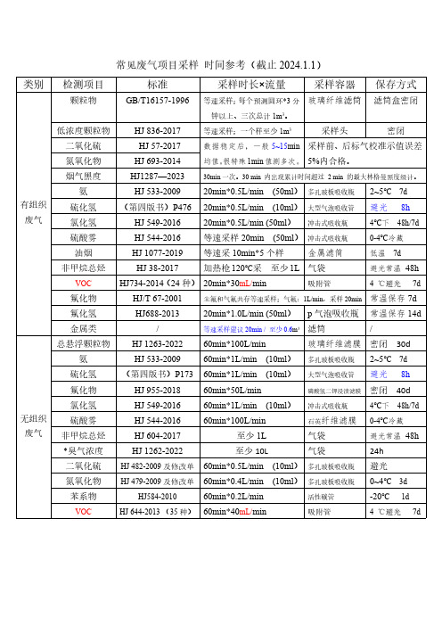 常见废气项目采样采样时间参考2024.2.2