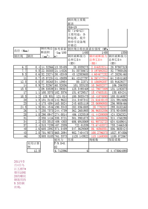 钢丝绳主要数据表