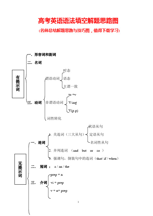 高考英语语法填空解题思路图(推荐)