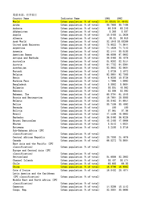 1961年至2012世界各国城镇化率数据
