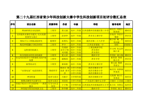 、第二十九届江西省青少年科技创新大赛创新成果竞赛终评