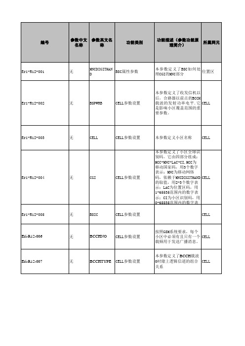 无线参数参数集(GSM)-爱立信-R12