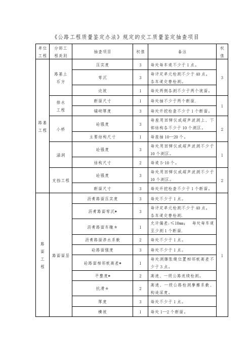 公路工程质量鉴定办法规定的交工质量鉴定抽查项目