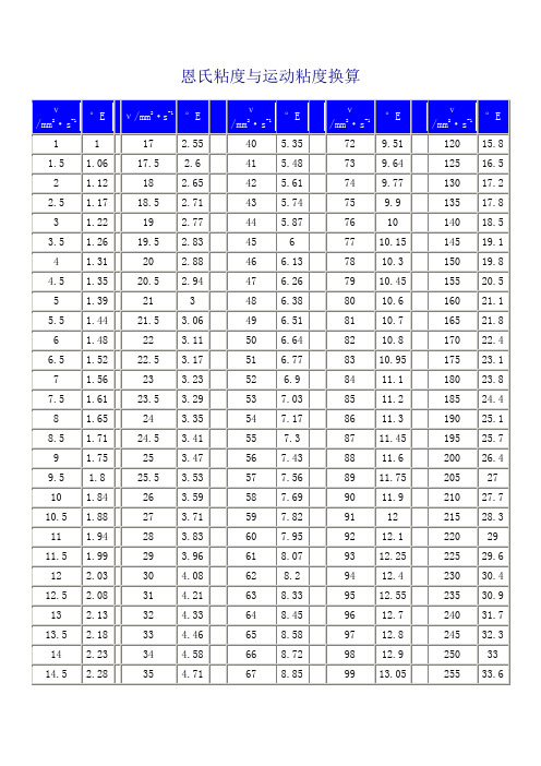 恩式粘度与运动粘度换算