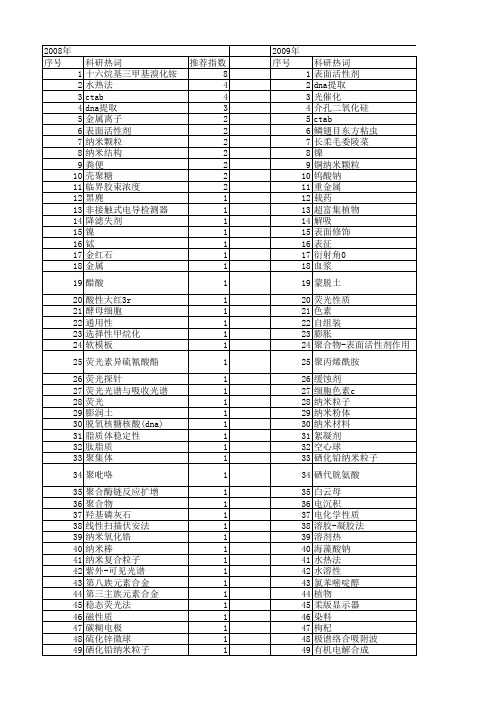 【国家自然科学基金】_十六烷基三甲基溴化铵(ctab)_基金支持热词逐年推荐_【万方软件创新助手】_20140803