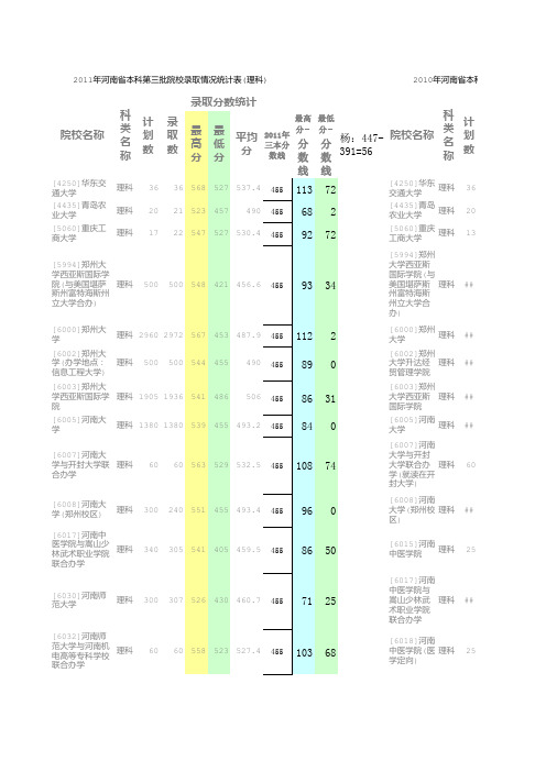 2011年-2010年河南省本科第三批录取分数差对比表