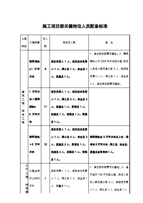 建设工程安全员、施工员等配备数量要求