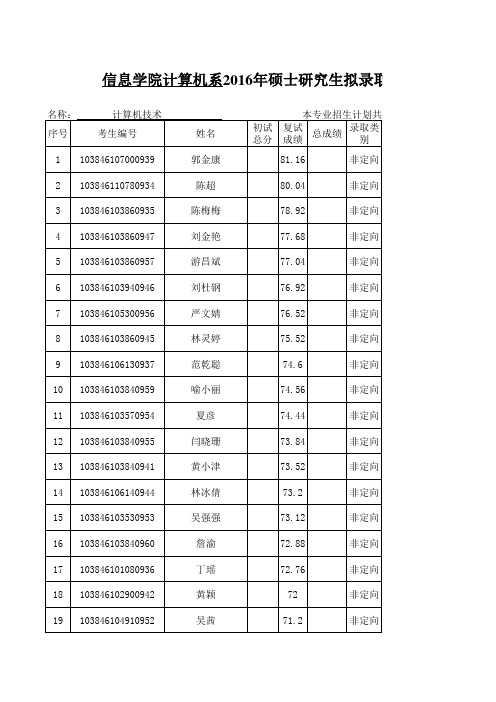 厦门大学2016年硕士生拟录取名单-计算机科学系_0