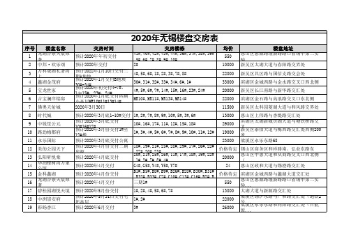 2020年无锡楼盘交房表