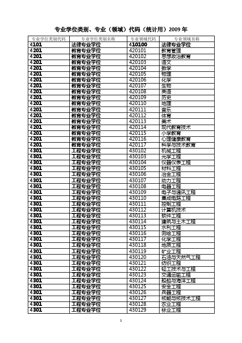 专业学位类别