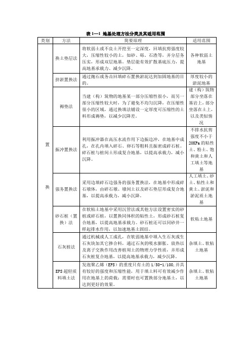 地基处理方法分类及其适用范围