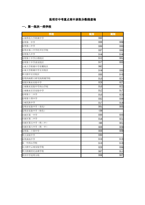 昆明市中考重点高中录取分数线查询