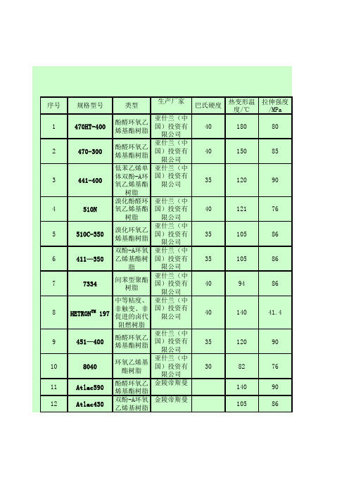 常用树脂性能汇总表教案资料