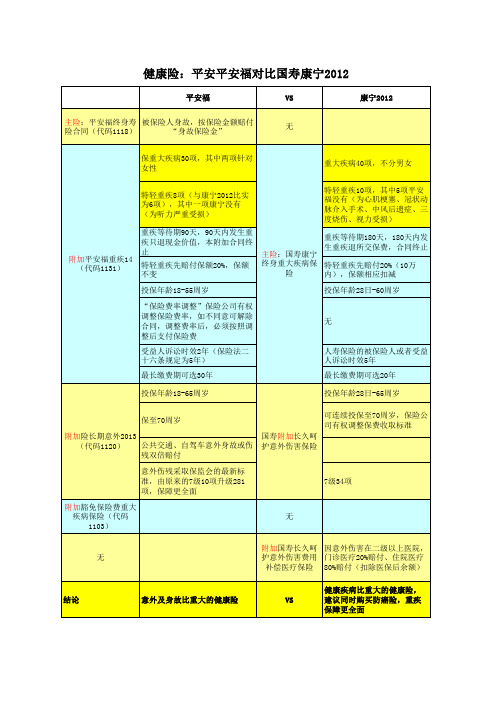 健康险：平安平安福对比国寿康宁2012