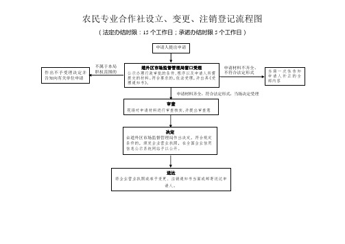 农民专业合作社设立、变更、注销登记流程图