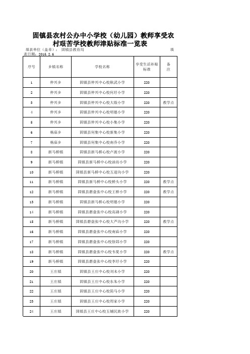 教师享受农村艰苦学校教师津贴标准一览表